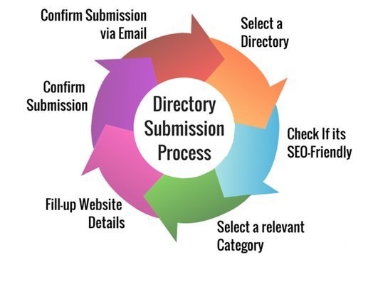 free directory submission sites process