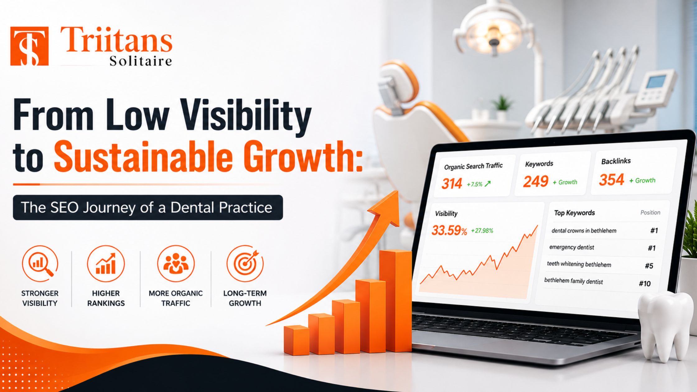 From Low Visibility to SEO Growth Success: The Digital Transformation of a Dental Practice